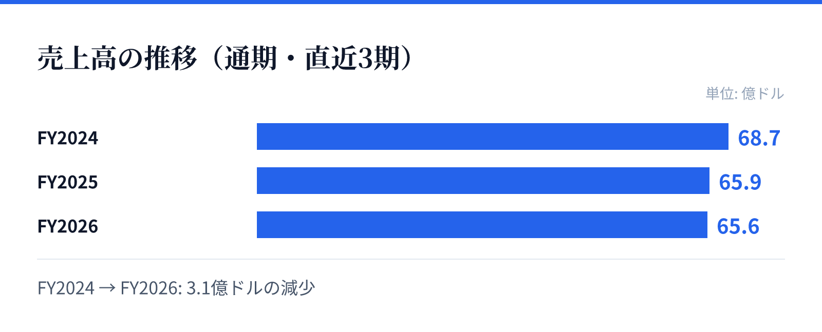 売上高の推移(通期・直近3期)。FY2024 68.7億ドル、FY2025 65.9億ドル、FY2026 65.6億ドル。3.1億ドルの減少