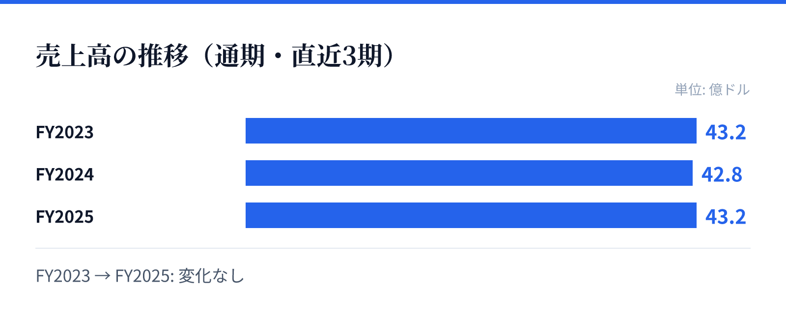 売上高の推移(通期・直近3期)。FY2023 43.2億ドル、FY2024 42.8億ドル、FY2025 43.2億ドル。変化なし