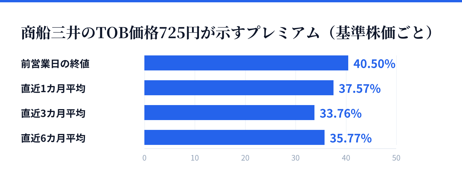 商船三井のTOB価格725円が示すプレミアム(基準株価ごと)。前営業日の終値 40.50%、直近1カ月平均 37.57%、直近3カ月平均 33.76%、直近6カ月平均 35.77%