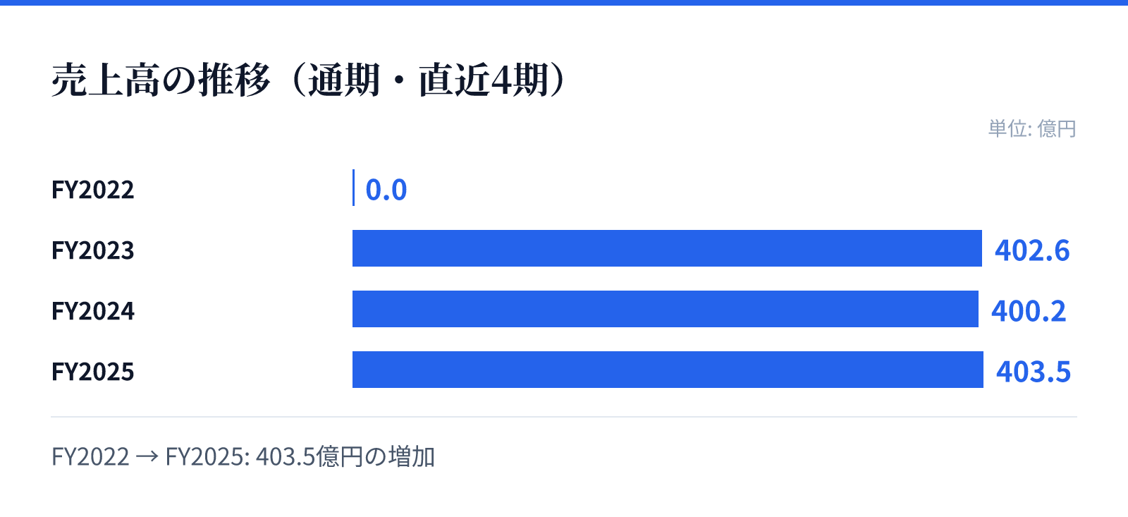 売上高の推移(通期・直近4期)。FY2022 0.0億円、FY2023 402.6億円、FY2024 400.2億円、FY2025 403.5億円。403.5億円の増加