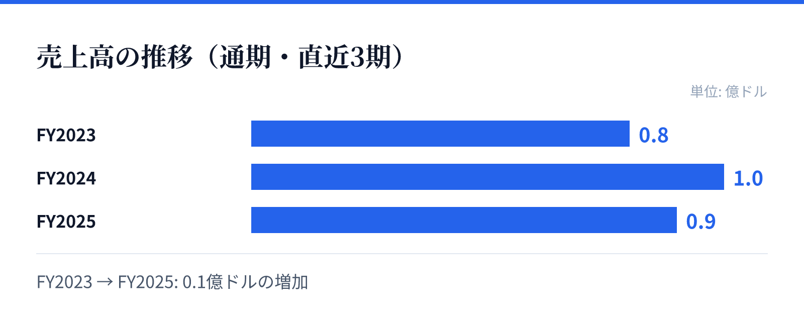 売上高の推移(通期・直近3期)。FY2023 0.8億ドル、FY2024 1.0億ドル、FY2025 0.9億ドル。0.1億ドルの増加