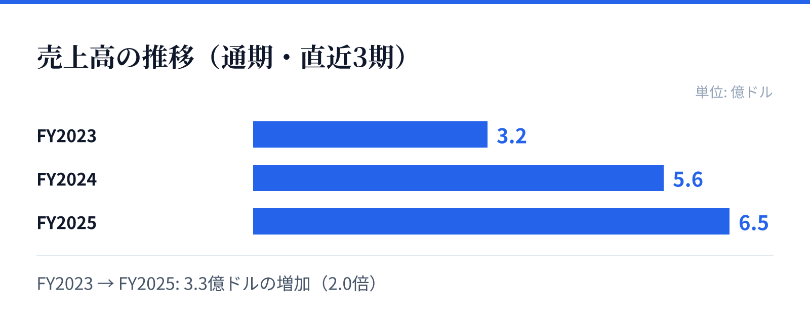 売上高の推移(通期・直近3期)。FY2023 3.2億ドル、FY2024 5.6億ドル、FY2025 6.5億ドル。3.3億ドルの増加