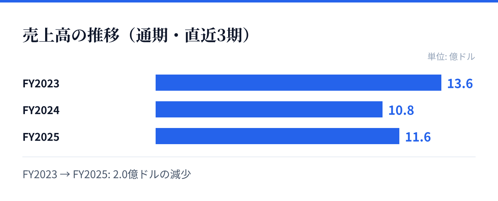 売上高の推移(通期・直近3期)。FY2023 13.6億ドル、FY2024 10.8億ドル、FY2025 11.6億ドル。2.0億ドルの減少