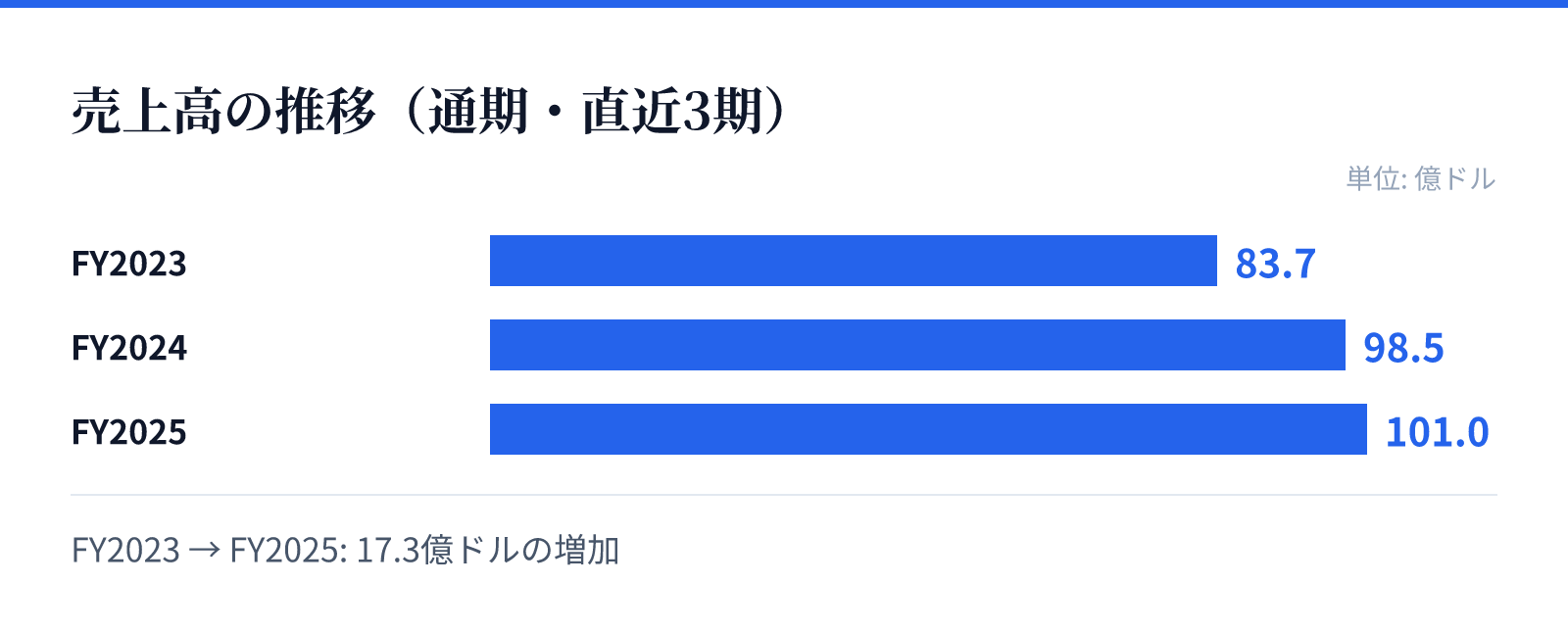 売上高の推移（通期・直近3期）。FY2023 83.7億ドル、FY2024 98.5億ドル、FY2025 101.0億ドル。17.3億ドルの増加