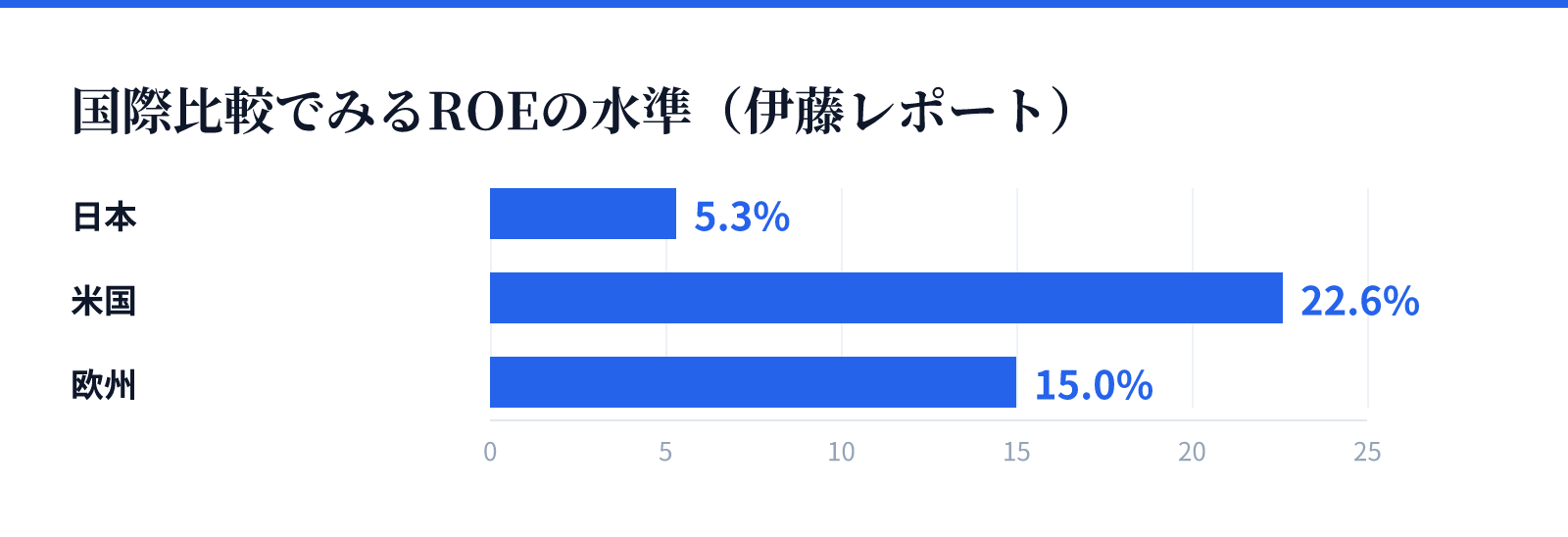 国際比較でみるROEの水準（伊藤レポート）。日本 5.3%、米国 22.6%、欧州 15.0%