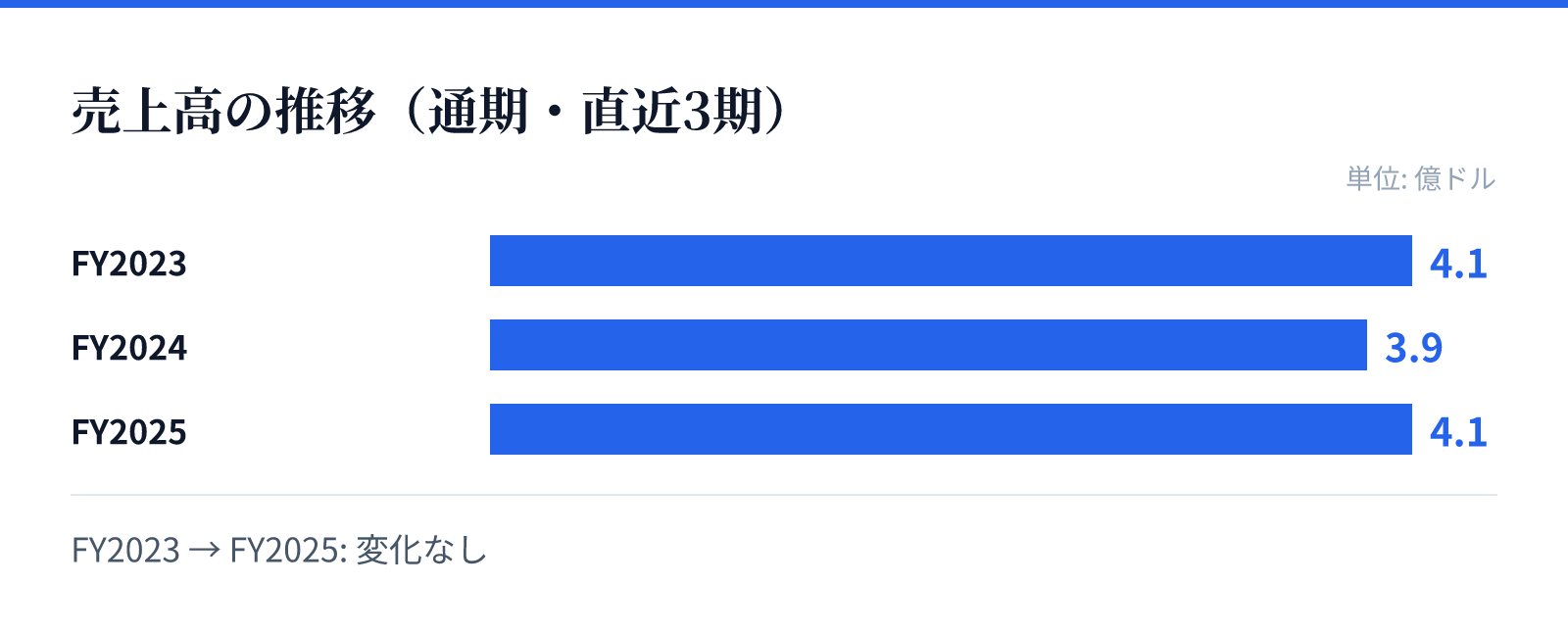売上高の推移(通期・直近3期)。FY2023 4.1億ドル、FY2024 3.9億ドル、FY2025 4.1億ドル。変化なし