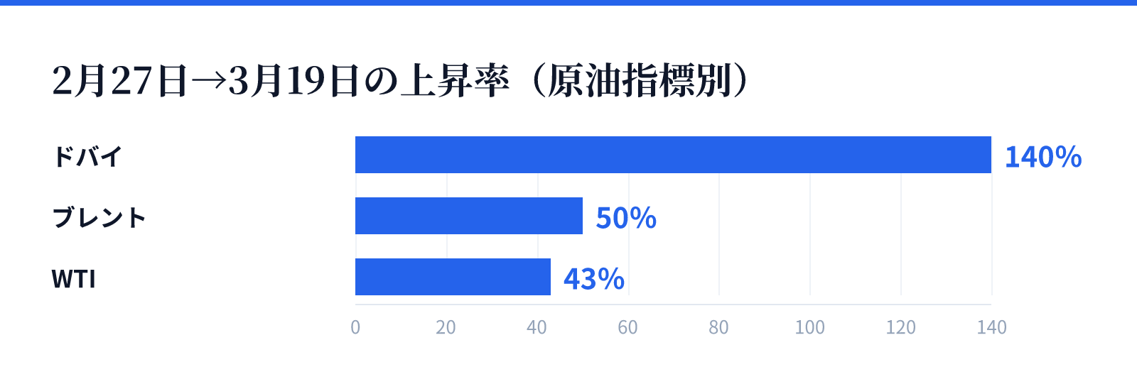 2月27日→3月19日の上昇率（原油指標別）。ドバイ 140％、ブレント 50％、WTI 43％
