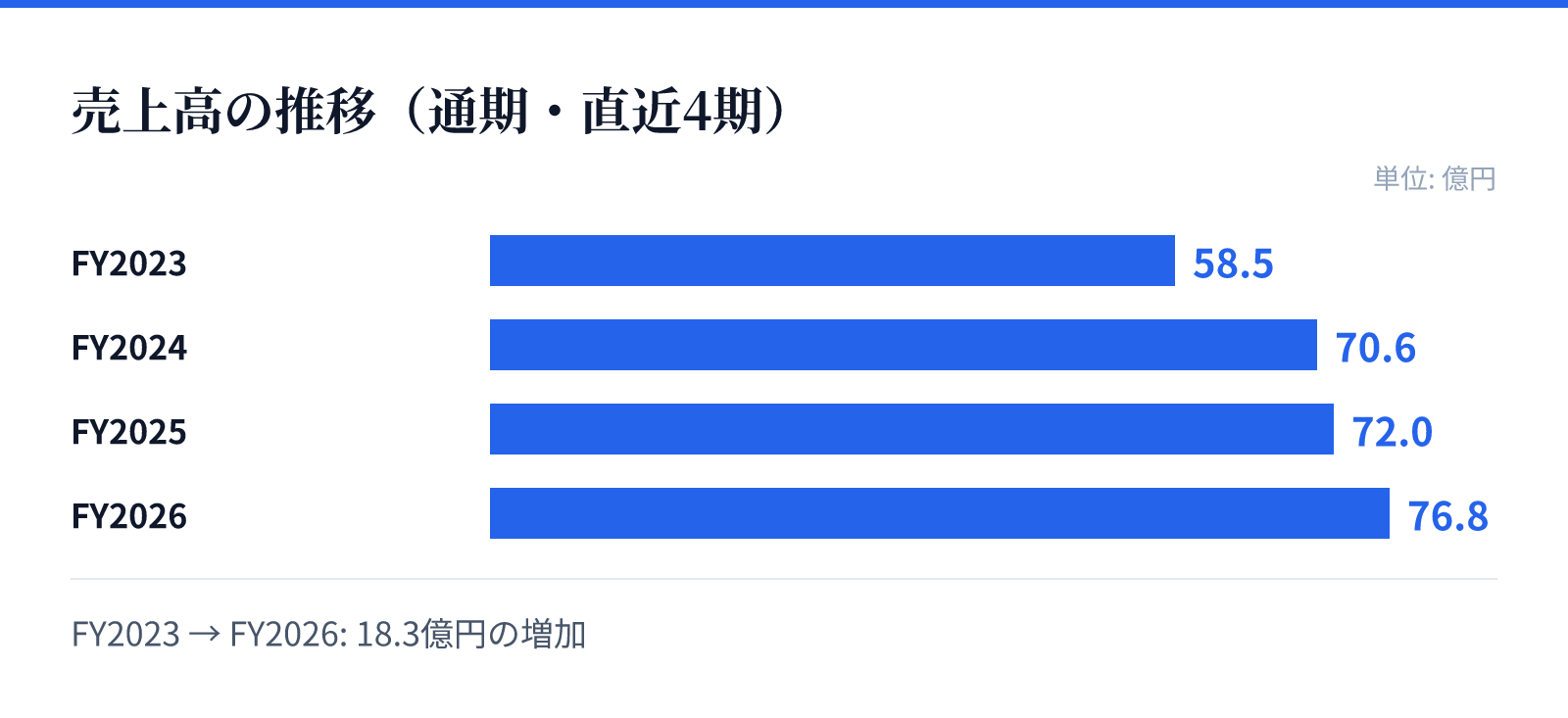 売上高の推移(通期・直近4期)。FY2023 58.5億円、FY2024 70.6億円、FY2025 72.0億円、FY2026 76.8億円。18.3億円の増加