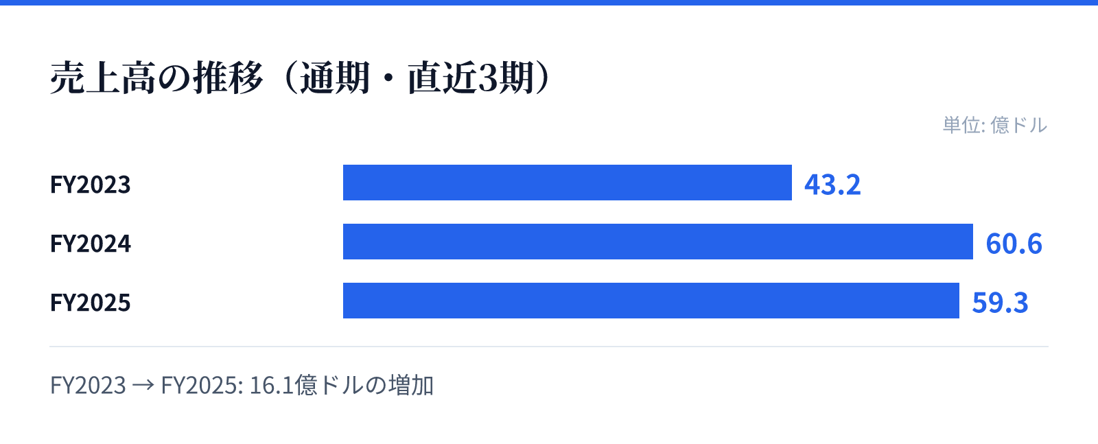売上高の推移(通期・直近3期)。FY2023 43.2億ドル、FY2024 60.6億ドル、FY2025 59.3億ドル。16.1億ドルの増加