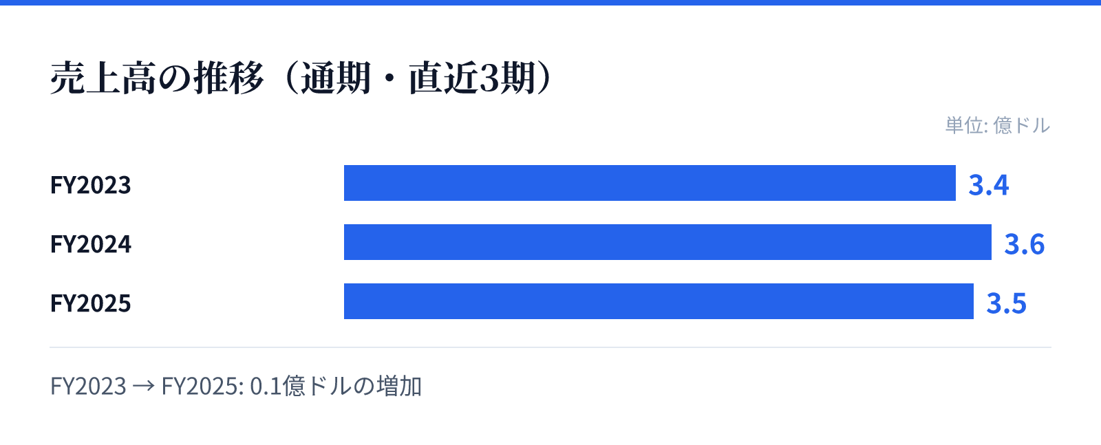 売上高の推移(通期・直近3期)。FY2023 3.4億ドル、FY2024 3.6億ドル、FY2025 3.5億ドル。0.1億ドルの増加