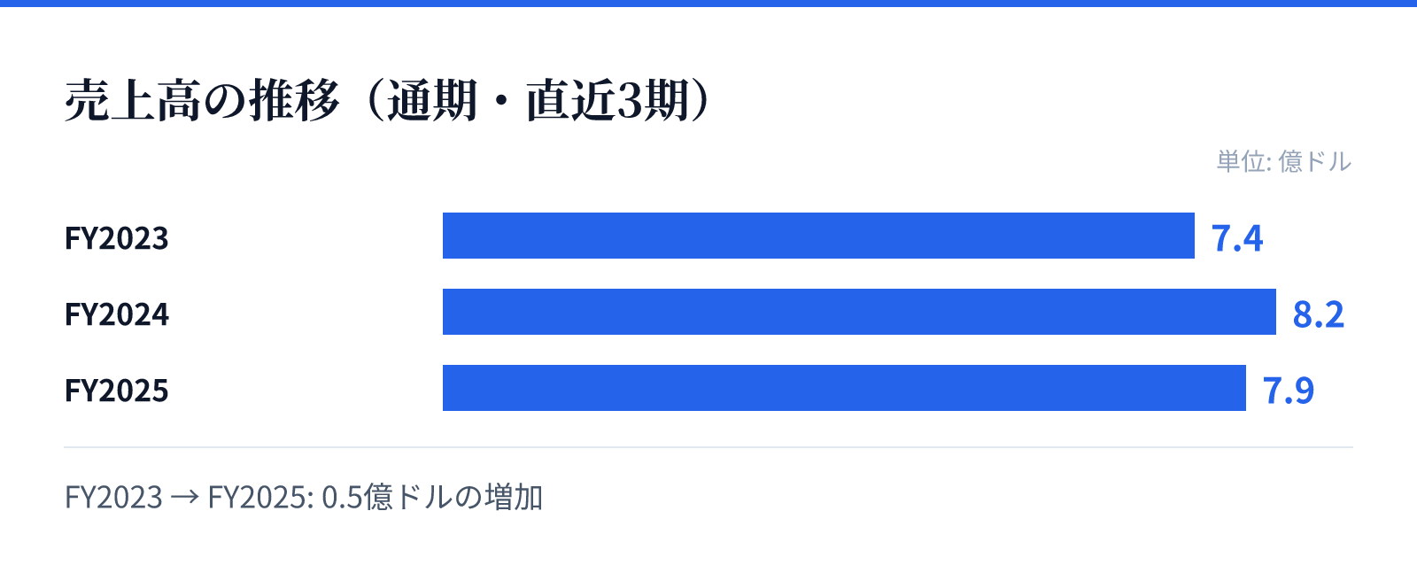 売上高の推移(通期・直近3期)。FY2023 7.4億ドル、FY2024 8.2億ドル、FY2025 7.9億ドル。0.5億ドルの増加