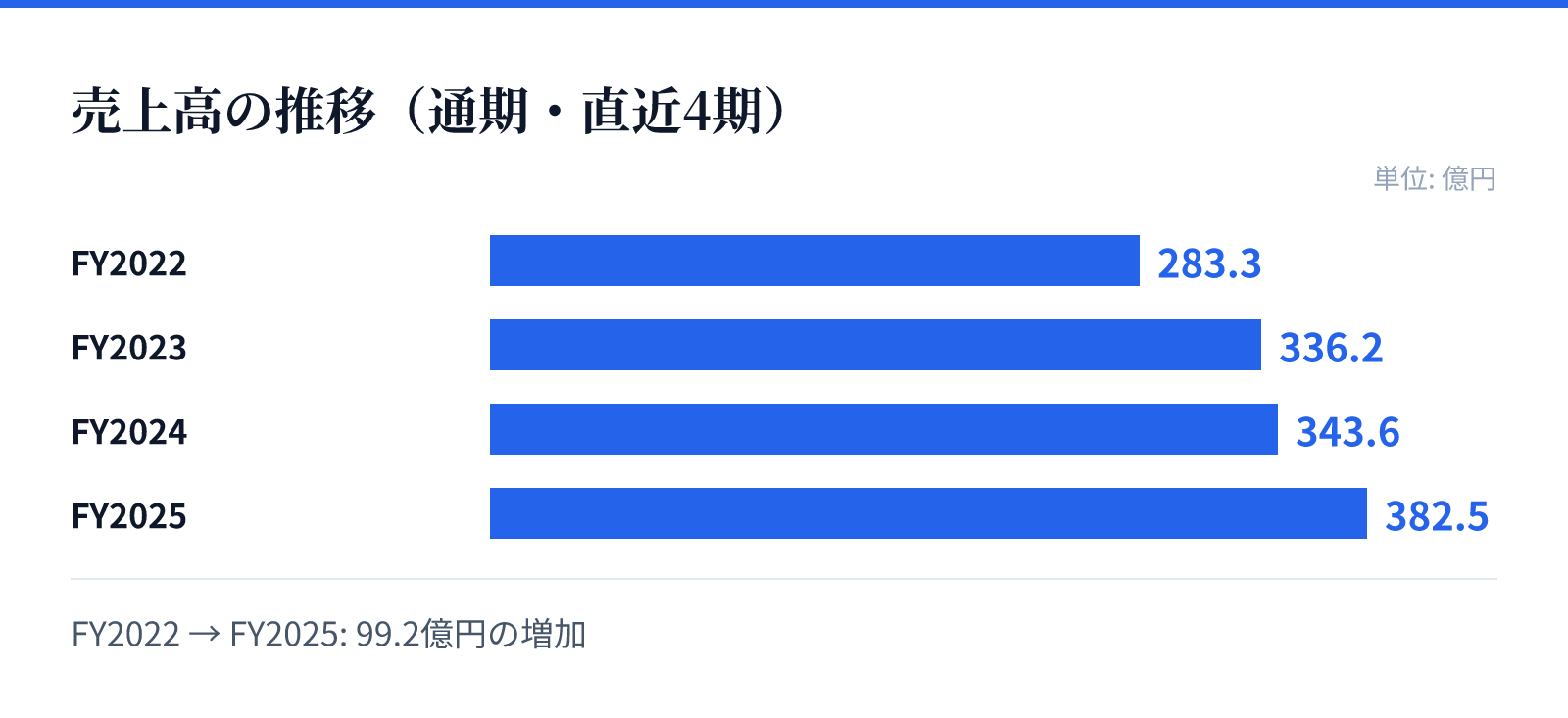 売上高の推移（通期・直近4期）。FY2022 283.3億円、FY2023 336.2億円、FY2024 343.6億円、FY2025 382.5億円。99.2億円の増加
