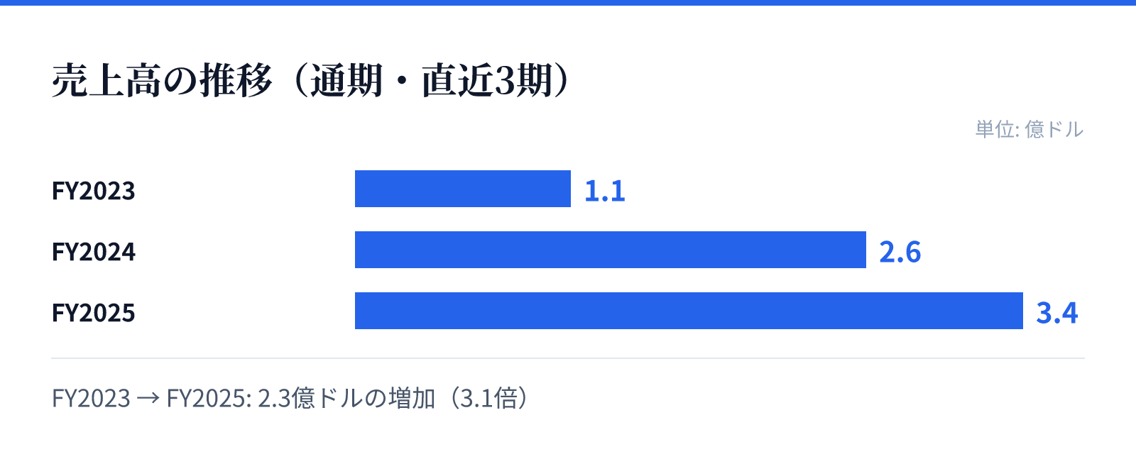 売上高の推移(通期・直近3期)。FY2023 1.1億ドル、FY2024 2.6億ドル、FY2025 3.4億ドル。2.3億ドルの増加