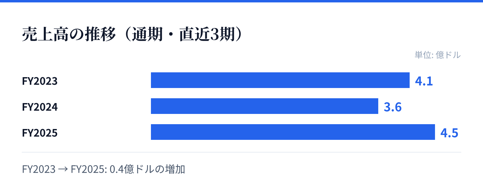 売上高の推移（通期・直近3期）。FY2023 4.1億ドル、FY2024 3.6億ドル、FY2025 4.5億ドル。0.4億ドルの増加