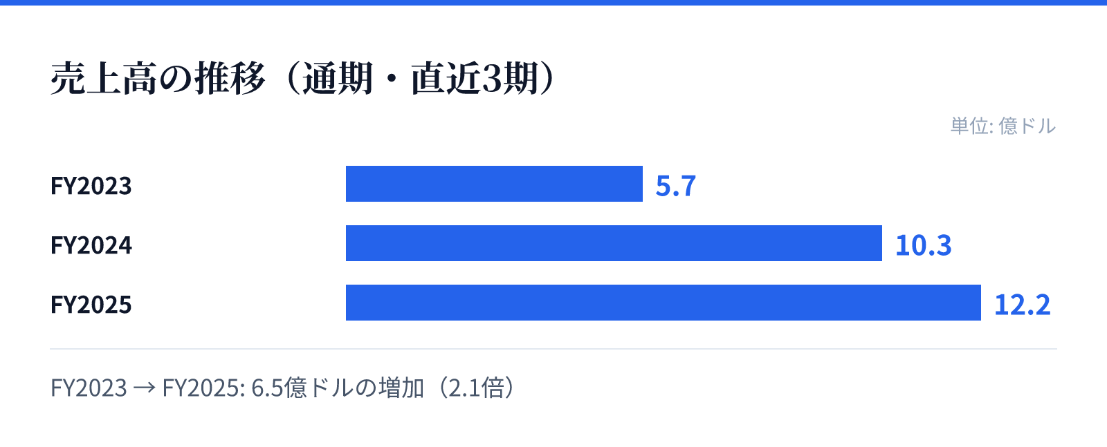 売上高の推移（通期・直近3期）。FY2023 5.7億ドル、FY2024 10.3億ドル、FY2025 12.2億ドル。6.5億ドルの増加