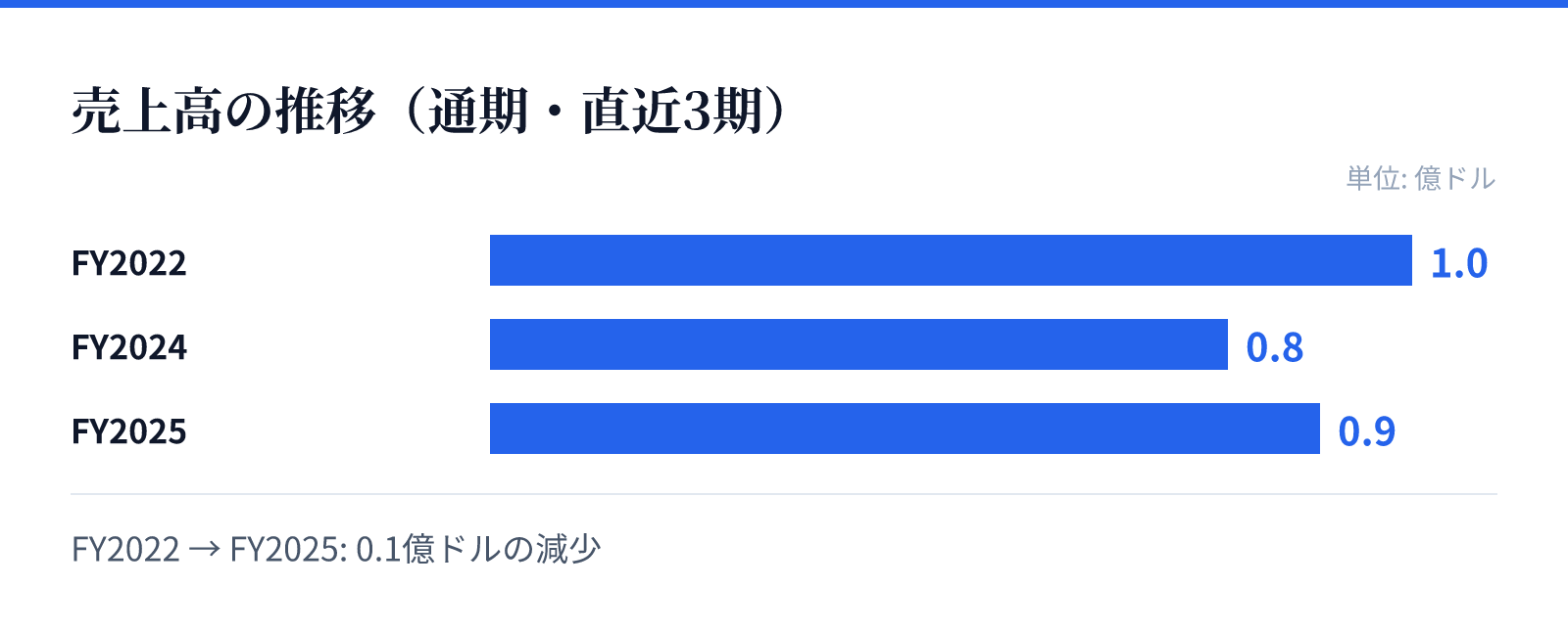 売上高の推移（通期・直近3期）。FY2022 1.0億ドル、FY2024 0.8億ドル、FY2025 0.9億ドル。0.1億ドルの減少