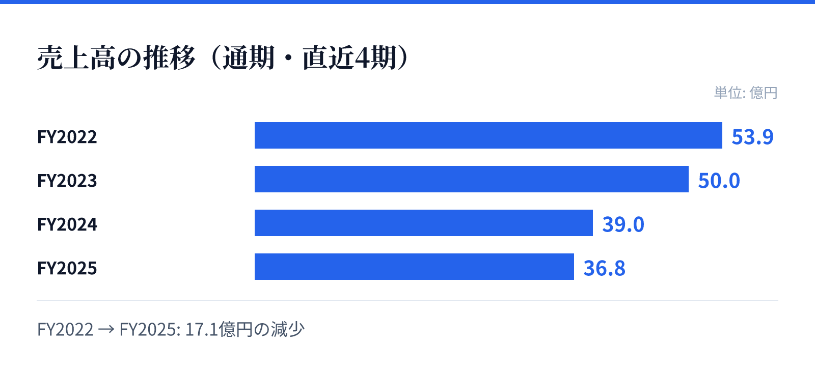 売上高の推移(通期・直近4期)。FY2022 53.9億円、FY2023 50.0億円、FY2024 39.0億円、FY2025 36.8億円。17.1億円の減少