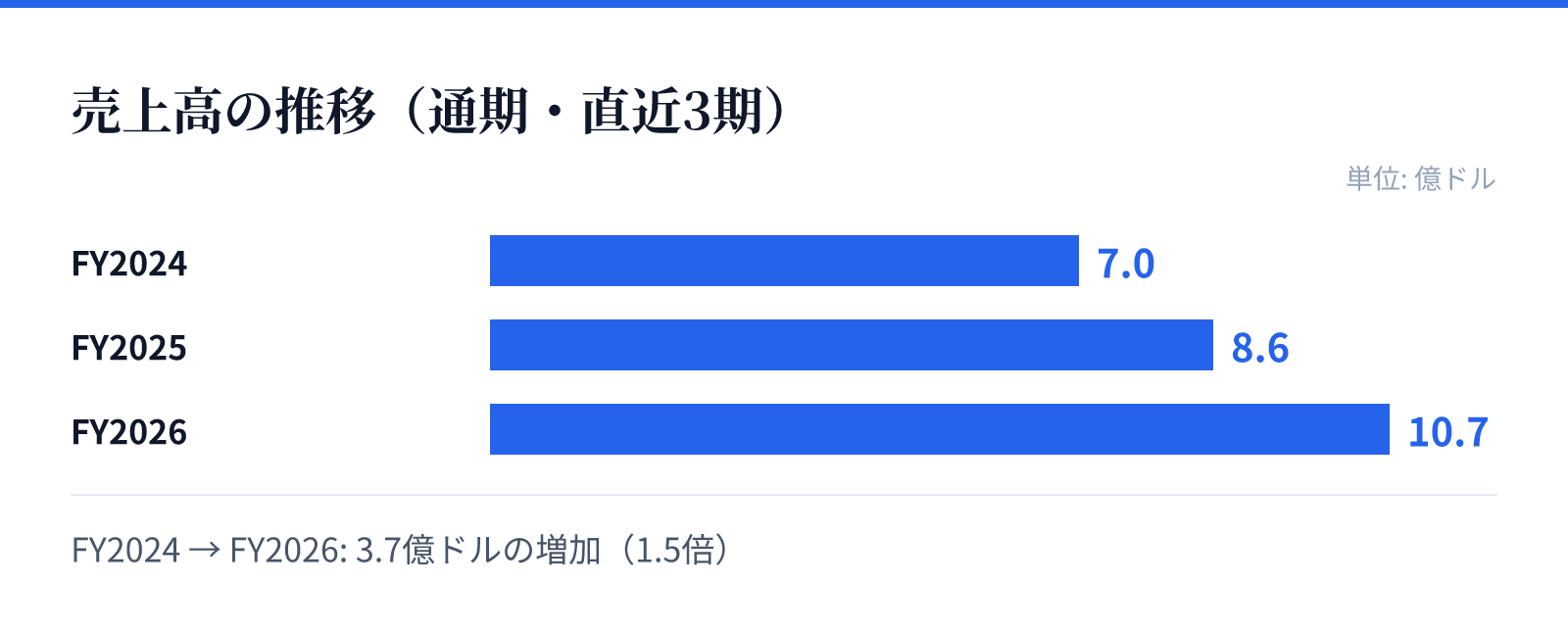 売上高の推移(通期・直近3期)。FY2024 7.0億ドル、FY2025 8.6億ドル、FY2026 10.7億ドル。3.7億ドルの増加