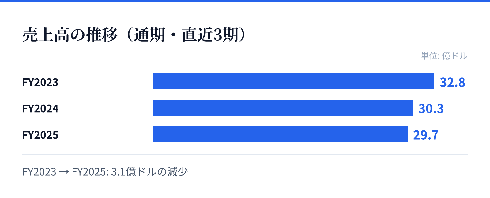 売上高の推移(通期・直近3期)。FY2023 32.8億ドル、FY2024 30.3億ドル、FY2025 29.7億ドル。3.1億ドルの減少