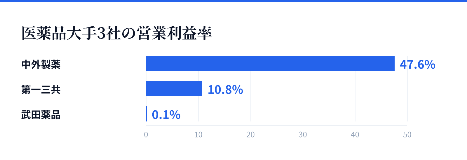 医薬品大手3社の営業利益率。中外製薬 47.6%、第一三共 10.8%、武田薬品 0.1%