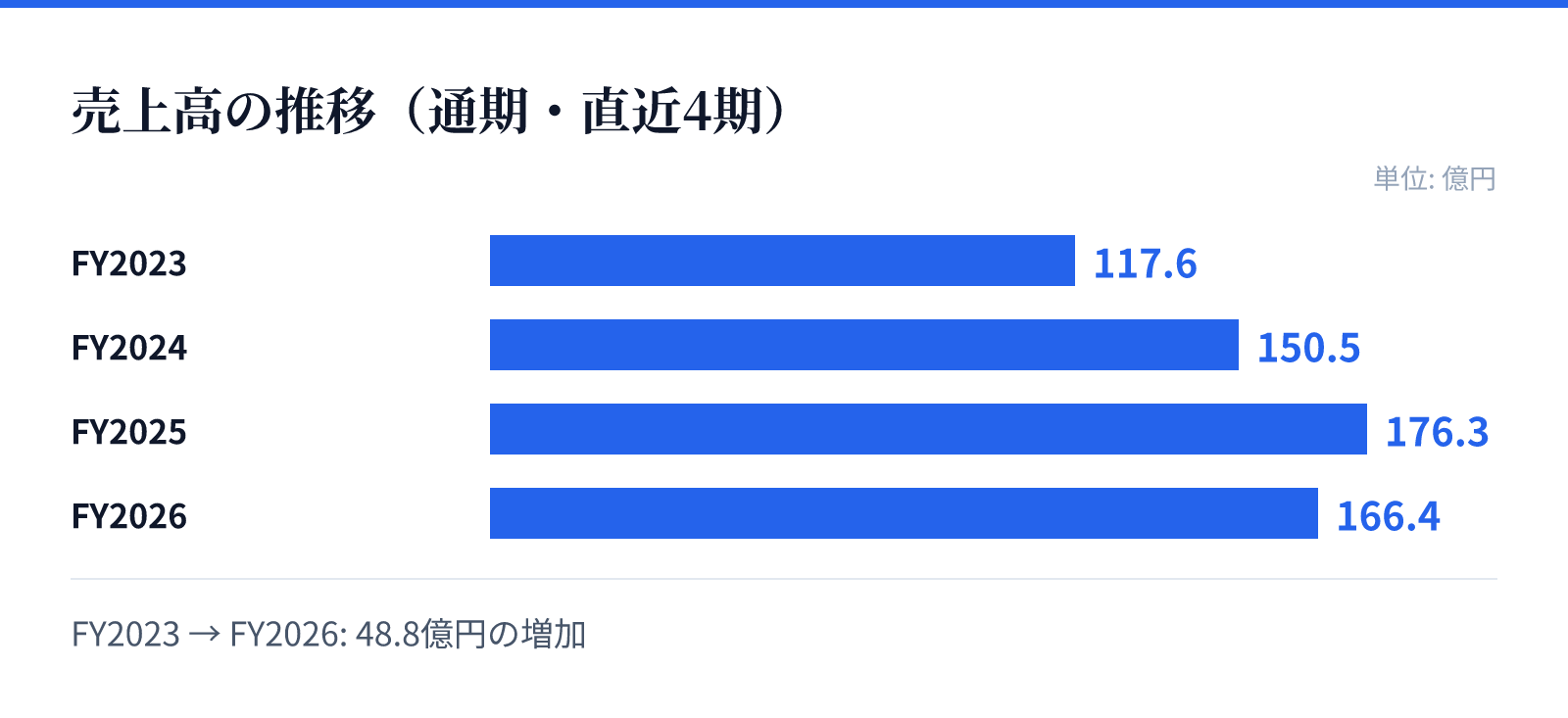 売上高の推移（通期・直近4期）。FY2023 117.6億円、FY2024 150.5億円、FY2025 176.3億円、FY2026 166.4億円。48.8億円の増加