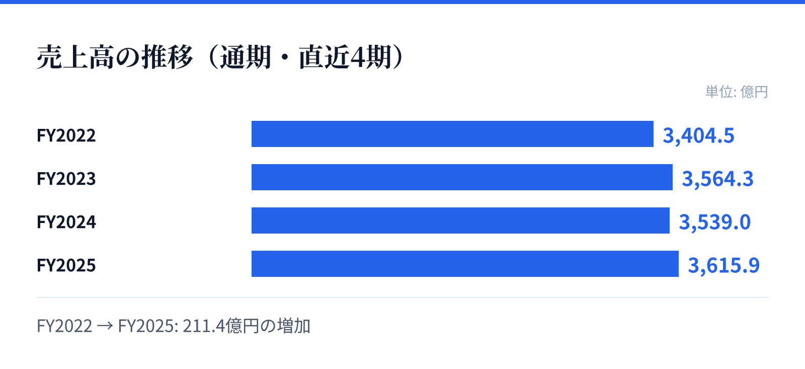 売上高の推移(通期・直近4期)。FY2022 3,404.5億円、FY2023 3,564.3億円、FY2024 3,539.0億円、FY2025 3,615.9億円。211.4億円の増加