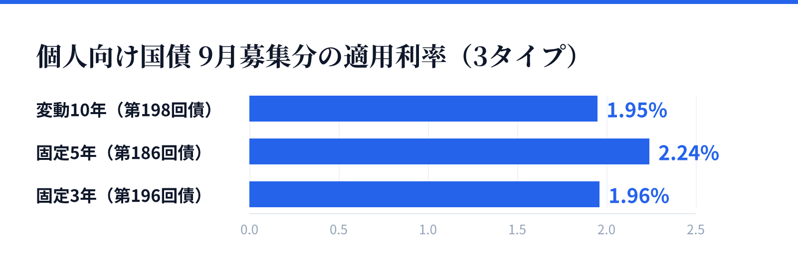 個人向け国債 9月募集分の適用利率（3タイプ）。変動10年（第198回債） 1.95%、固定5年（第186回債） 2.24%、固定3年（第196回債） 1.96%