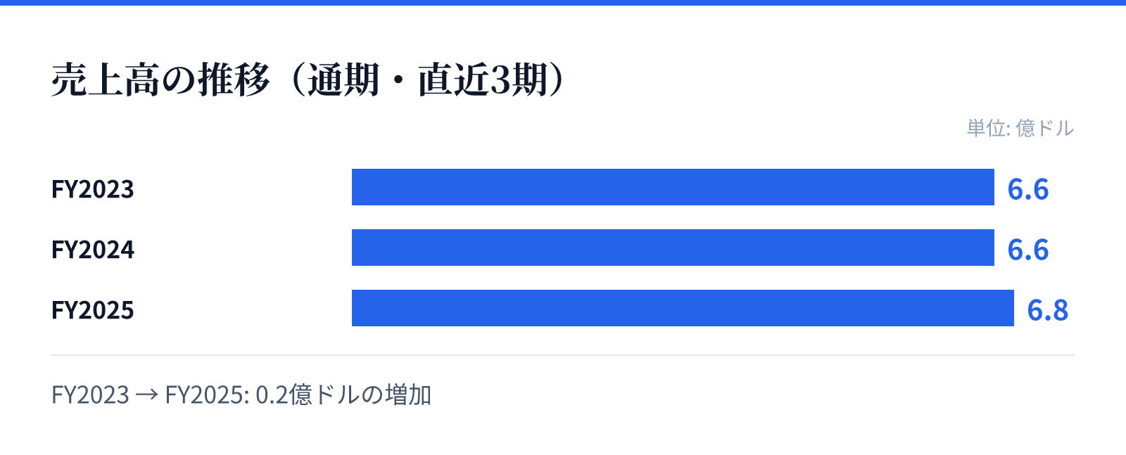 売上高の推移(通期・直近3期)。FY2023 6.6億ドル、FY2024 6.6億ドル、FY2025 6.8億ドル。0.2億ドルの増加