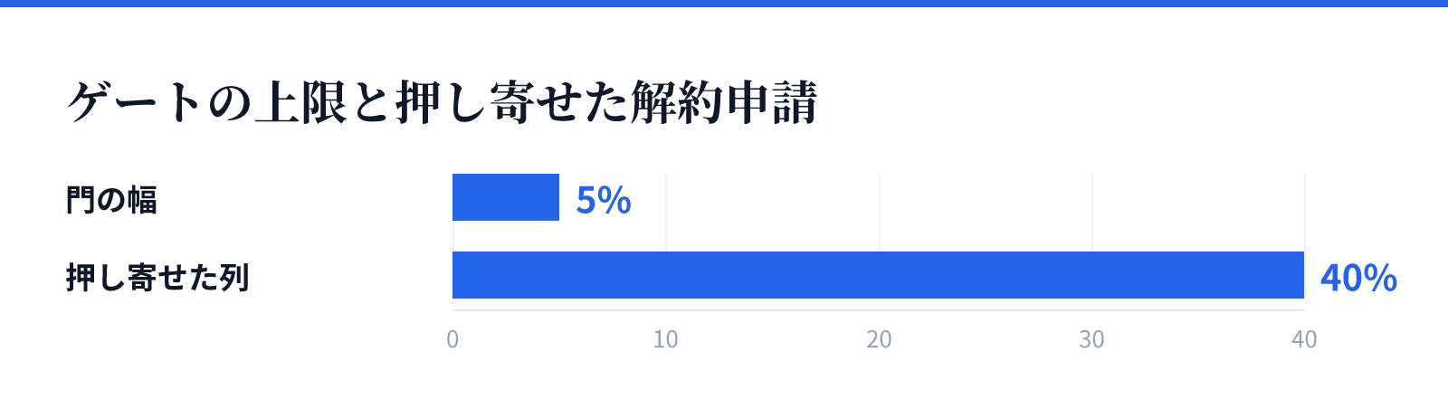 ゲートの上限と押し寄せた解約申請。門の幅 5%、押し寄せた列 40%