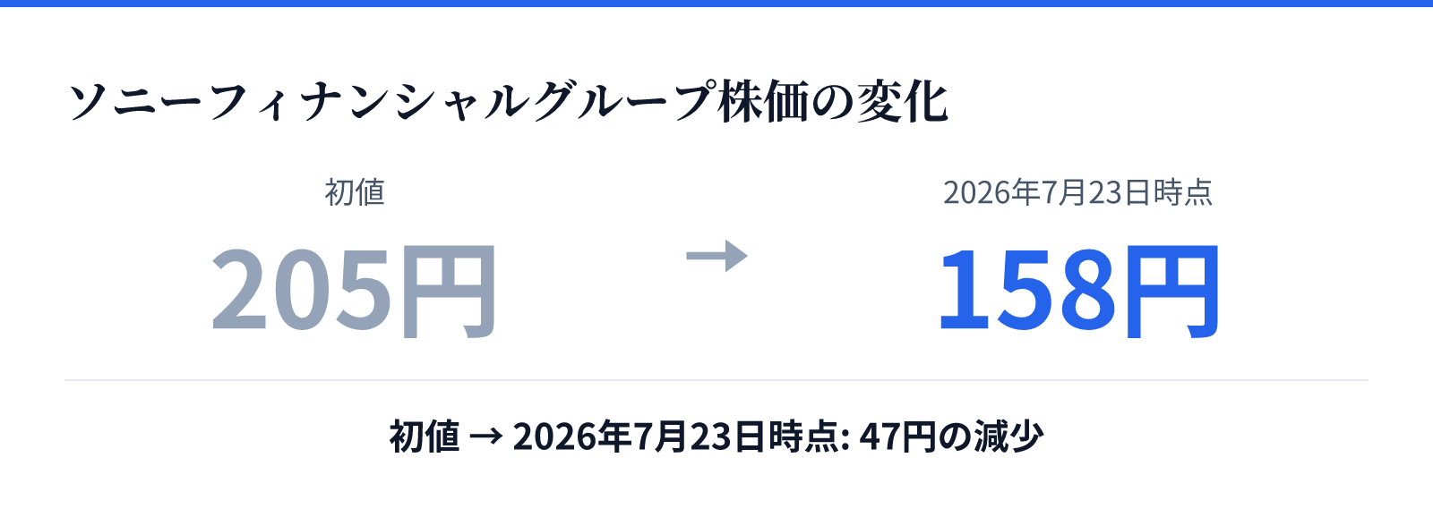 ソニーフィナンシャルグループ株価の変化。初値 205円、2026年7月23日時点 158円。47円の減少