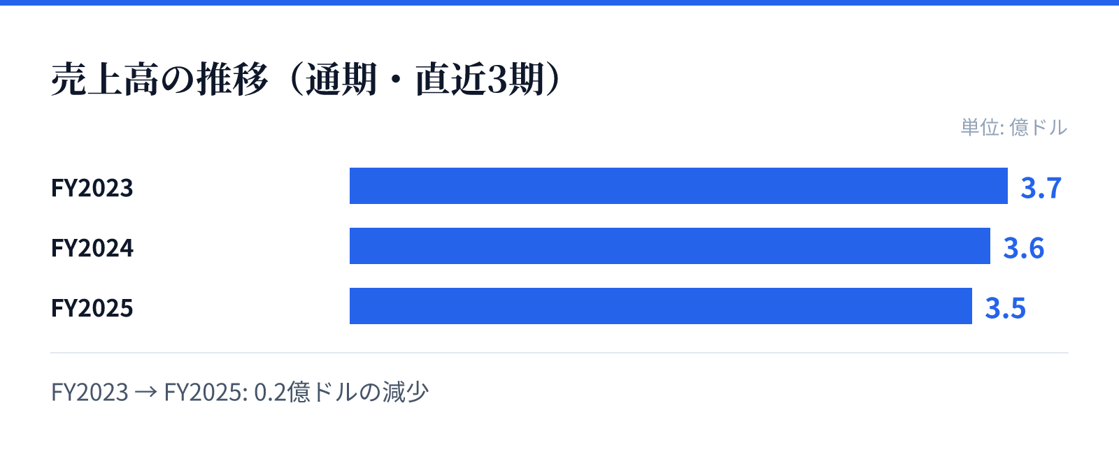 売上高の推移(通期・直近3期)。FY2023 3.7億ドル、FY2024 3.6億ドル、FY2025 3.5億ドル。0.2億ドルの減少