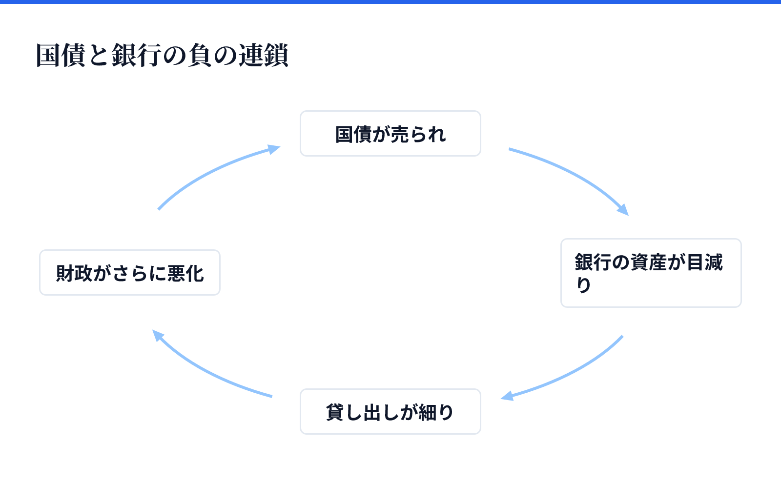 国債と銀行の負の連鎖。4つが循環する。国債が売られ、銀行の資産が目減り、貸し出しが細り、財政がさらに悪化、そして最初の国債が売られに戻る