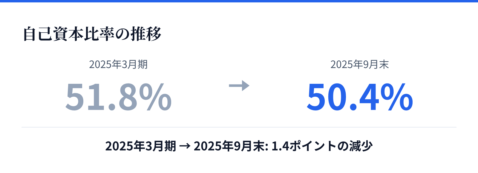 自己資本比率の推移。2025年3月期 51.8%、2025年9月末 50.4%。1.4ポイントの減少