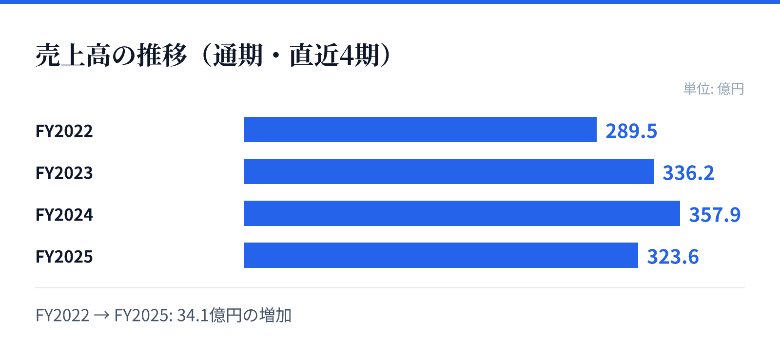 売上高の推移(通期・直近4期)。FY2022 289.5億円、FY2023 336.2億円、FY2024 357.9億円、FY2025 323.6億円。34.1億円の増加
