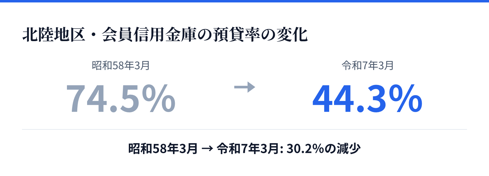 北陸地区・会員信用金庫の預貸率の変化。昭和58年3月 74.5％、令和7年3月 44.3％。30.2％の減少