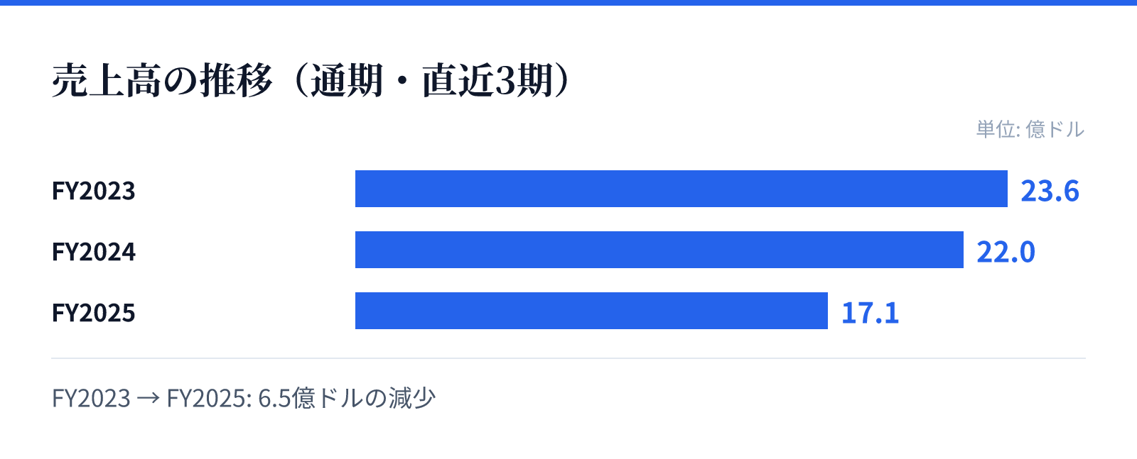 売上高の推移(通期・直近3期)。FY2023 23.6億ドル、FY2024 22.0億ドル、FY2025 17.1億ドル。6.5億ドルの減少