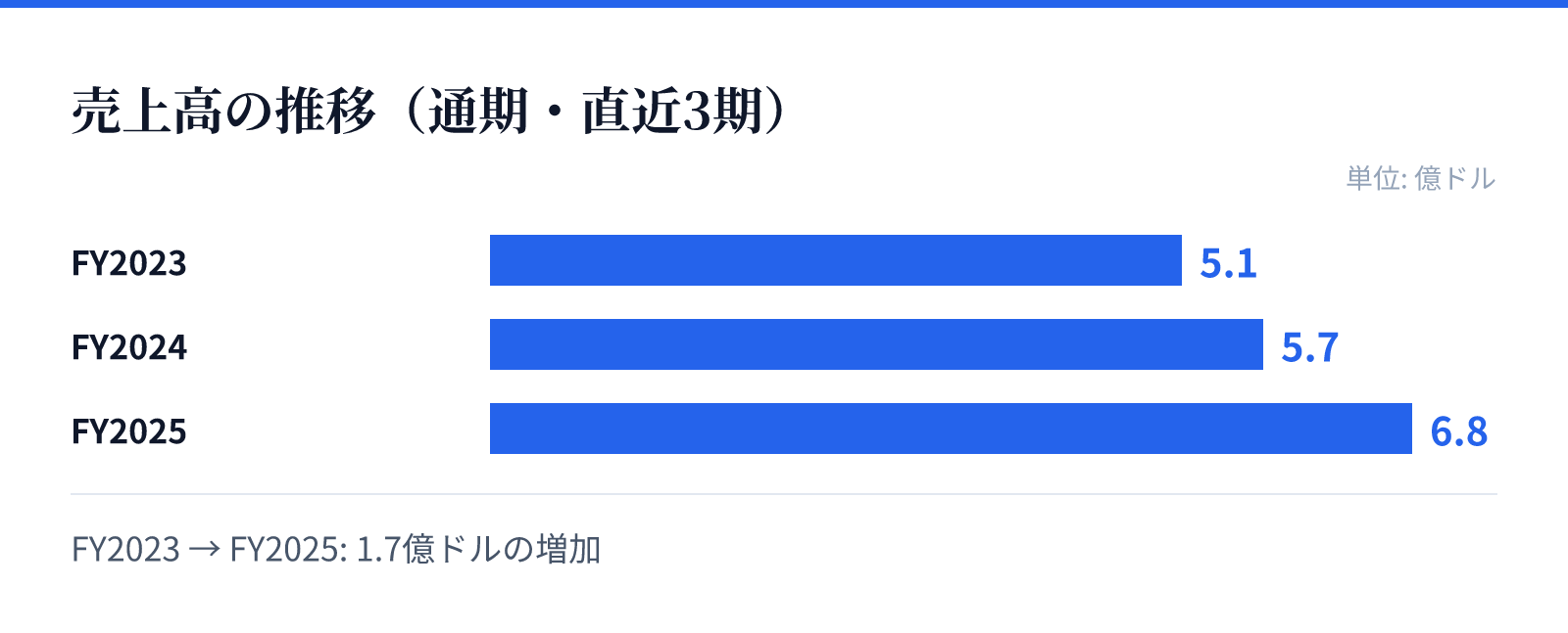 売上高の推移（通期・直近3期）。FY2023 5.1億ドル、FY2024 5.7億ドル、FY2025 6.8億ドル。1.7億ドルの増加
