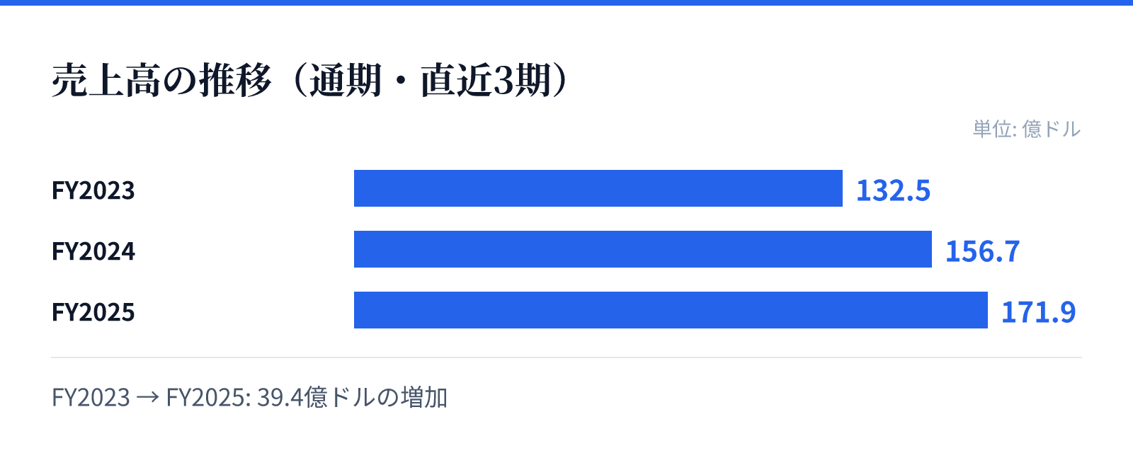 売上高の推移（通期・直近3期）。FY2023 132.5億ドル、FY2024 156.7億ドル、FY2025 171.9億ドル。39.4億ドルの増加