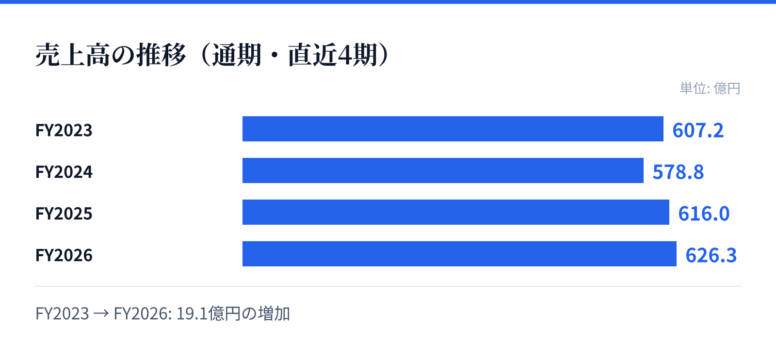 売上高の推移(通期・直近4期)。FY2023 607.2億円、FY2024 578.8億円、FY2025 616.0億円、FY2026 626.3億円。19.1億円の増加