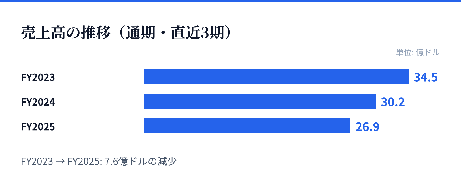 売上高の推移(通期・直近3期)。FY2023 34.5億ドル、FY2024 30.2億ドル、FY2025 26.9億ドル。7.6億ドルの減少