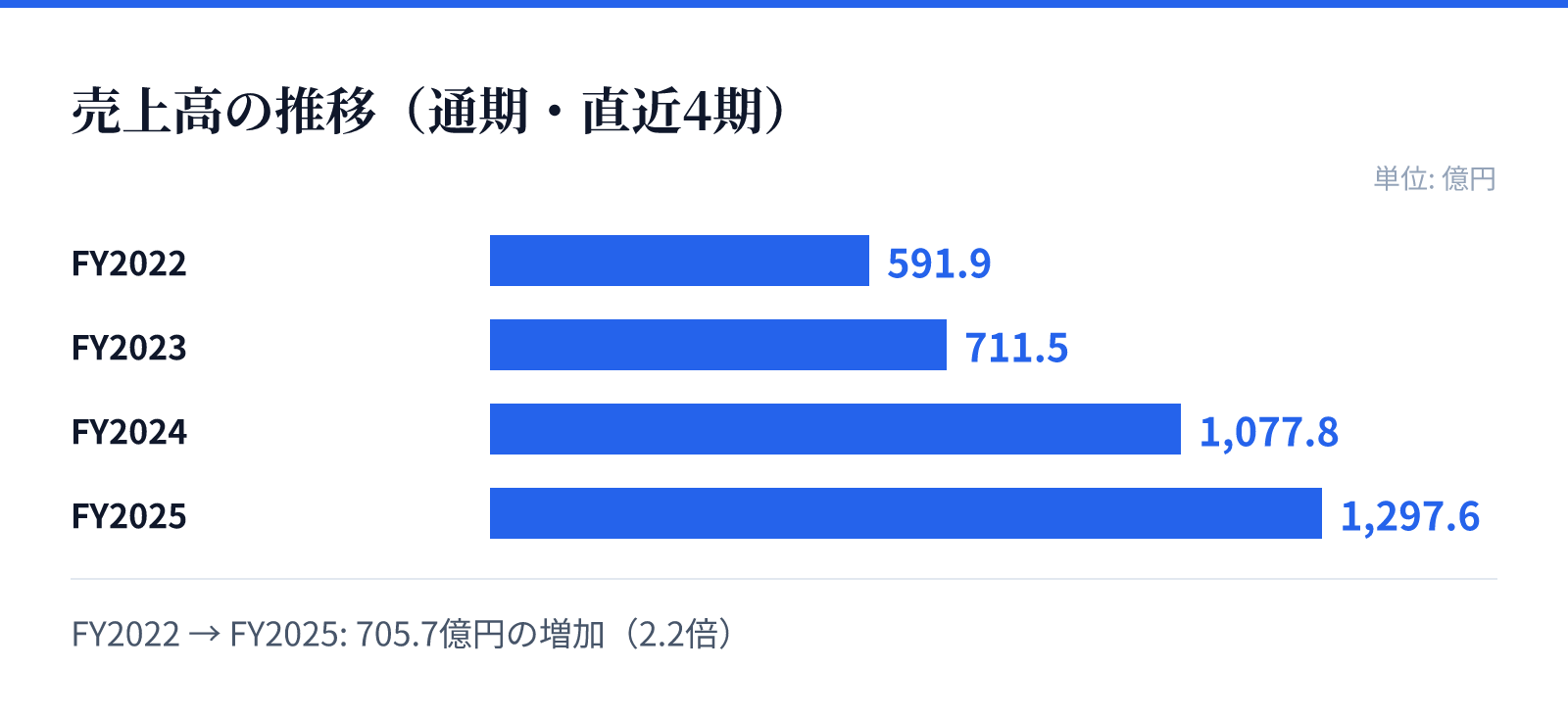 売上高の推移(通期・直近4期)。FY2022 591.9億円、FY2023 711.5億円、FY2024 1,077.8億円、FY2025 1,297.6億円。705.7億円の増加