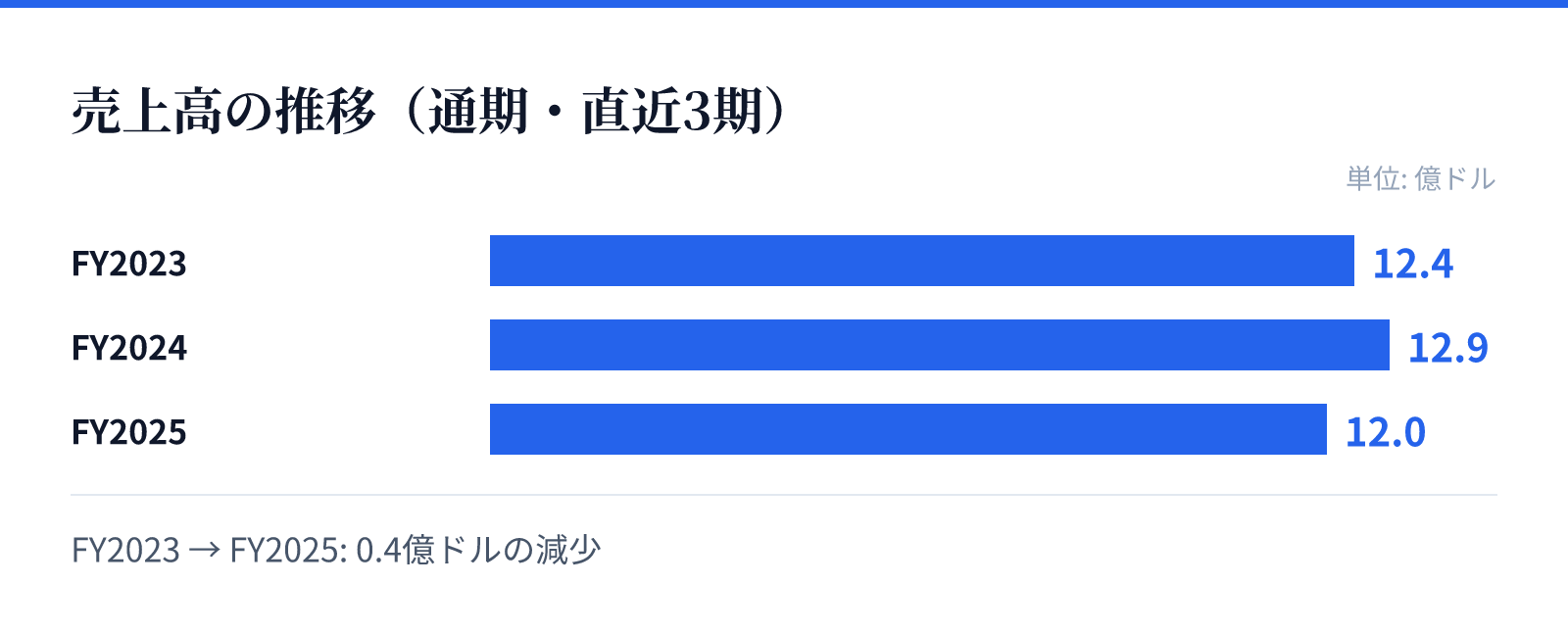 売上高の推移（通期・直近3期）。FY2023 12.4億ドル、FY2024 12.9億ドル、FY2025 12.0億ドル。0.4億ドルの減少