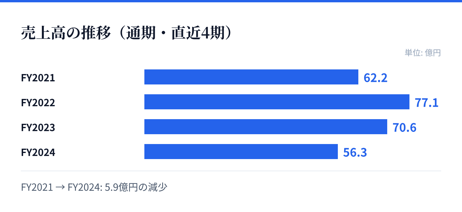 売上高の推移(通期・直近4期)。FY2021 62.2億円、FY2022 77.1億円、FY2023 70.6億円、FY2024 56.3億円。5.9億円の減少