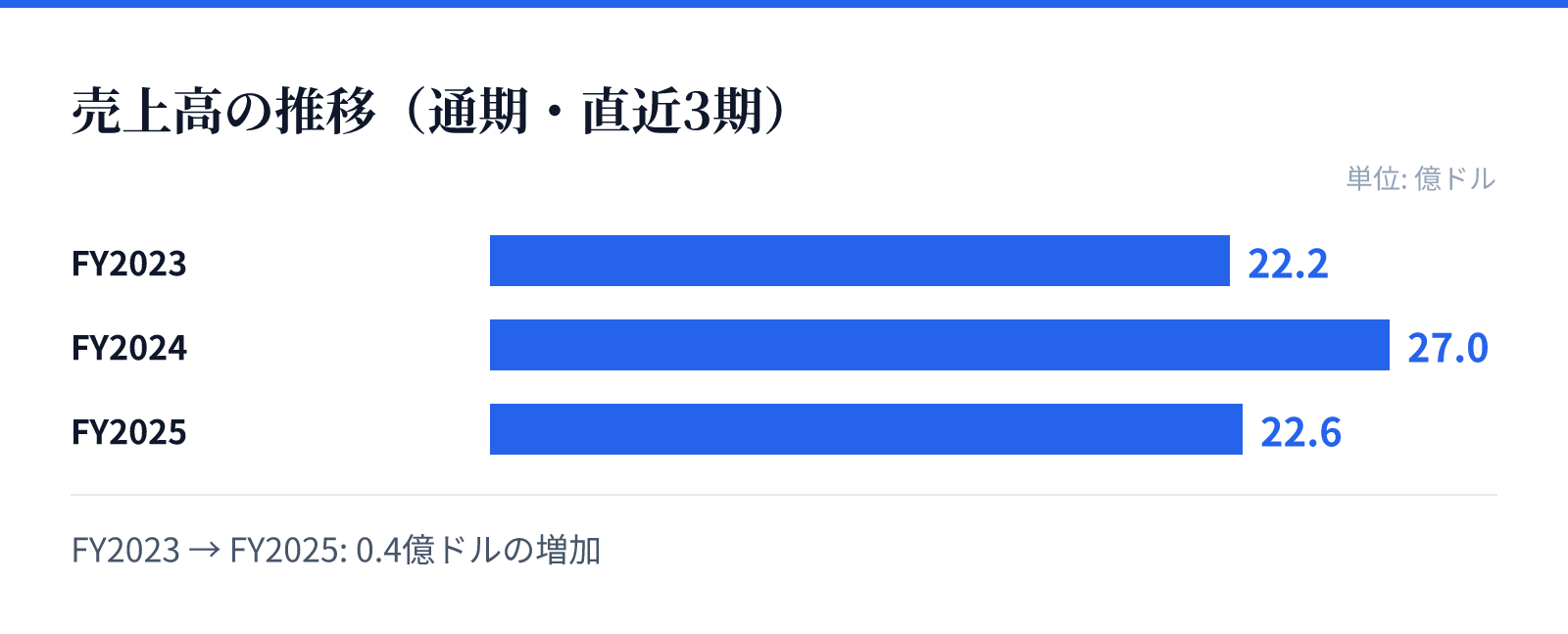 売上高の推移(通期・直近3期)。FY2023 22.2億ドル、FY2024 27.0億ドル、FY2025 22.6億ドル。0.4億ドルの増加