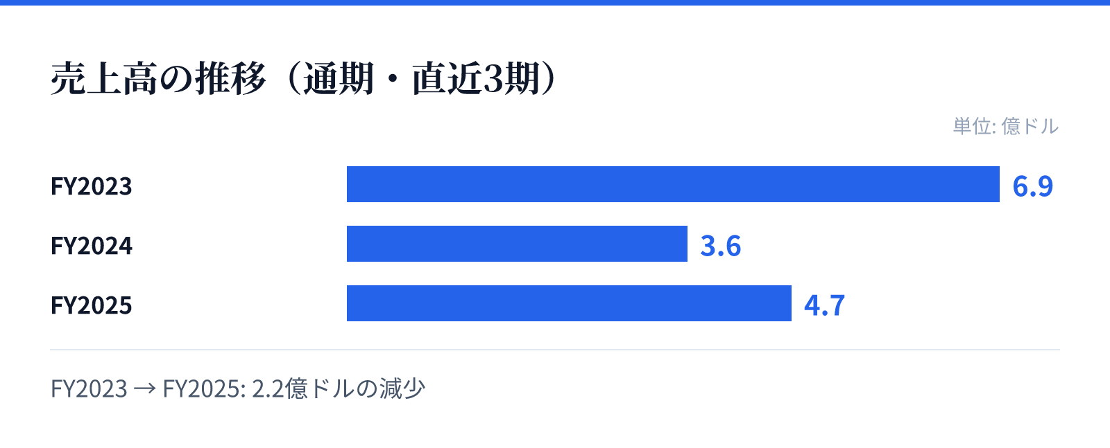売上高の推移(通期・直近3期)。FY2023 6.9億ドル、FY2024 3.6億ドル、FY2025 4.7億ドル。2.2億ドルの減少