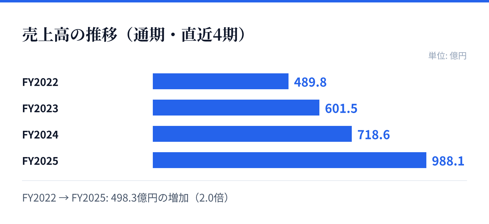 売上高の推移（通期・直近4期）。FY2022 489.8億円、FY2023 601.5億円、FY2024 718.6億円、FY2025 988.1億円。498.3億円の増加