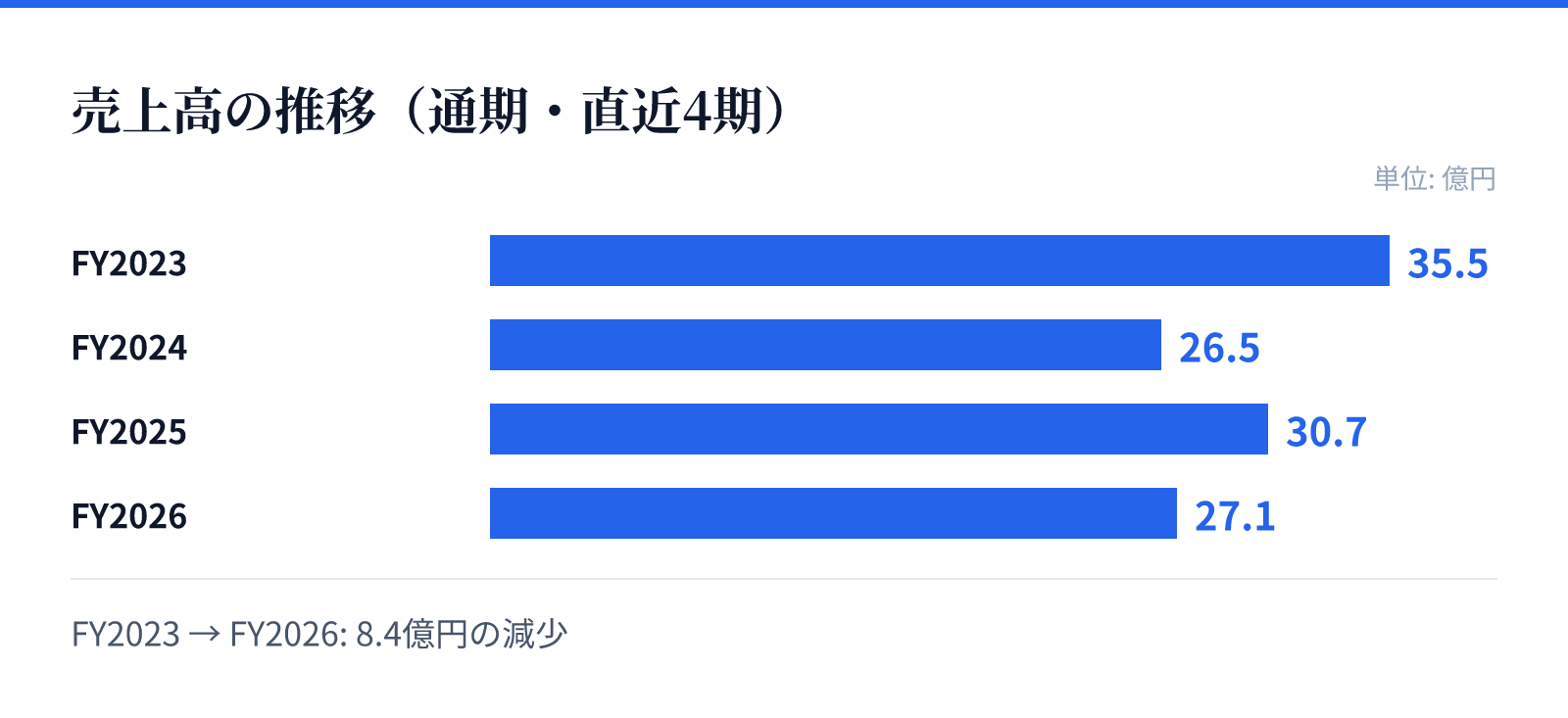 売上高の推移(通期・直近4期)。FY2023 35.5億円、FY2024 26.5億円、FY2025 30.7億円、FY2026 27.1億円。8.4億円の減少