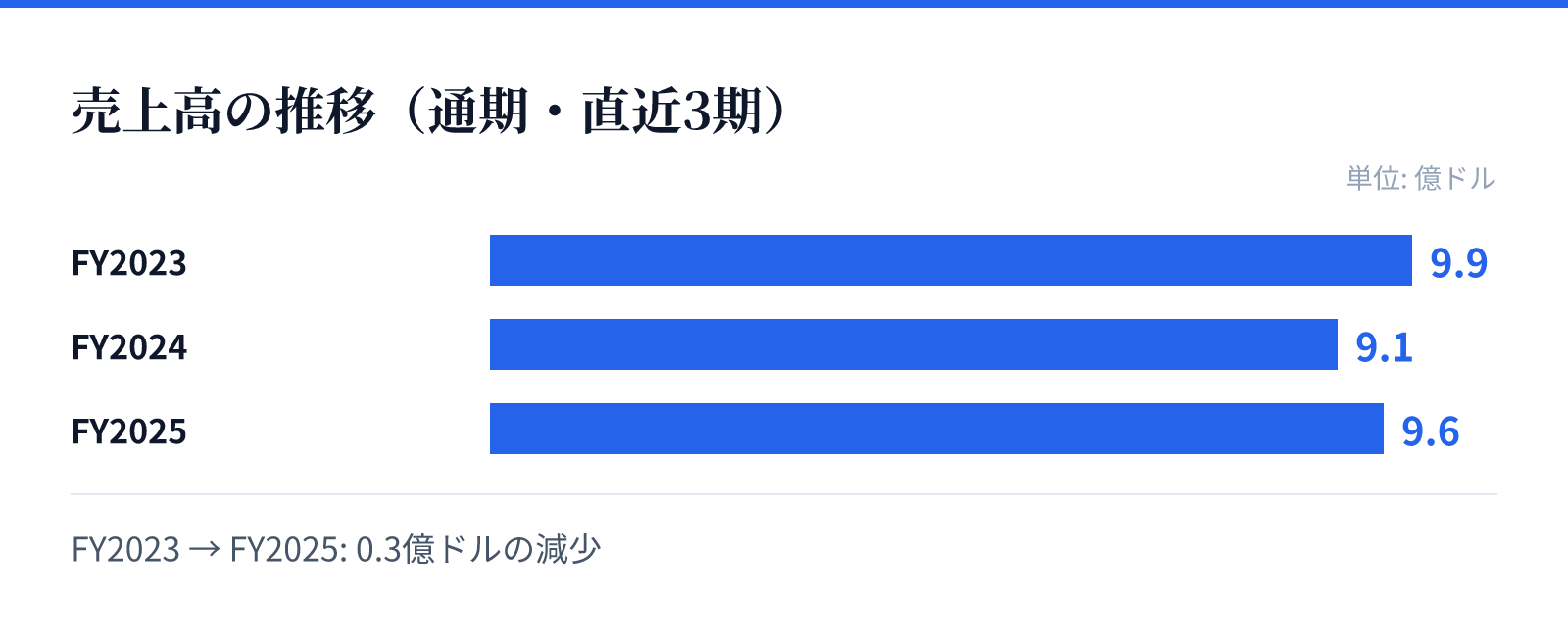 売上高の推移（通期・直近3期）。FY2023 9.9億ドル、FY2024 9.1億ドル、FY2025 9.6億ドル。0.3億ドルの減少