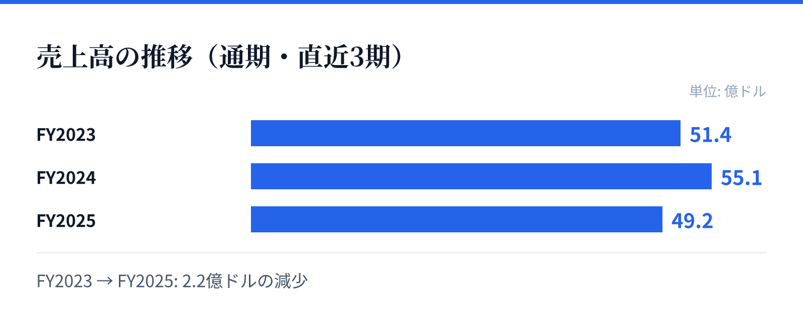 売上高の推移(通期・直近3期)。FY2023 51.4億ドル、FY2024 55.1億ドル、FY2025 49.2億ドル。2.2億ドルの減少