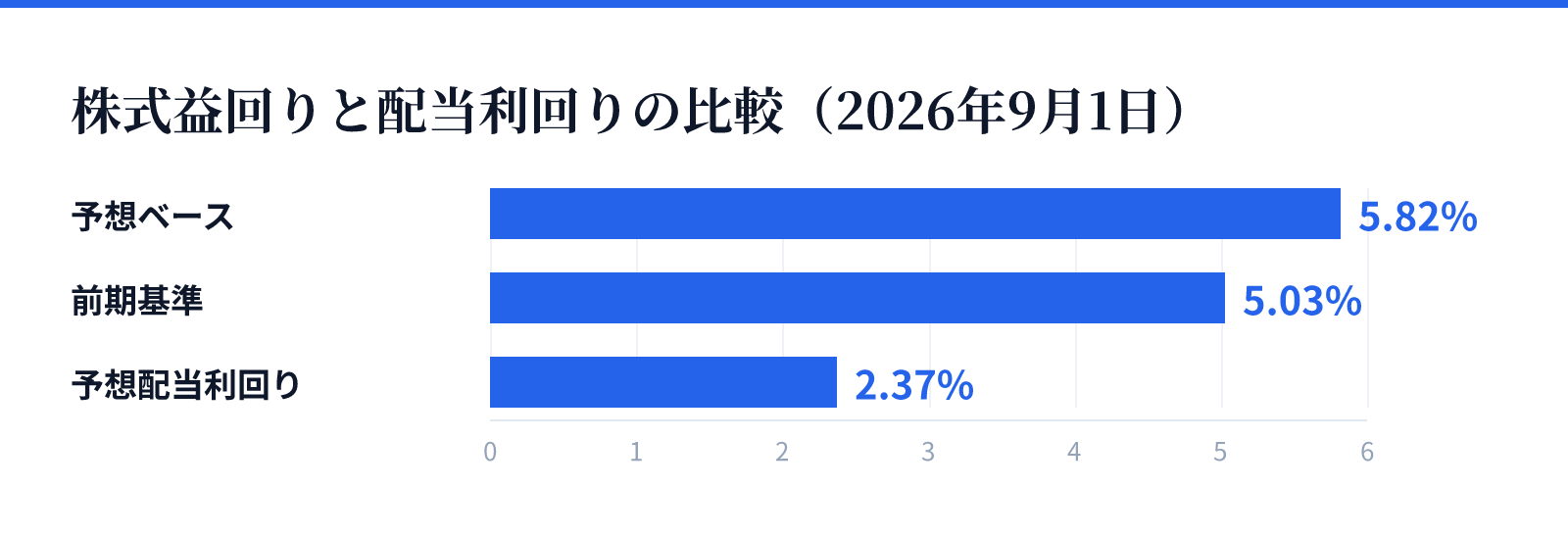 株式益回りと配当利回りの比較(2026年9月1日)。予想ベース 5.82%、前期基準 5.03%、予想配当利回り 2.37%